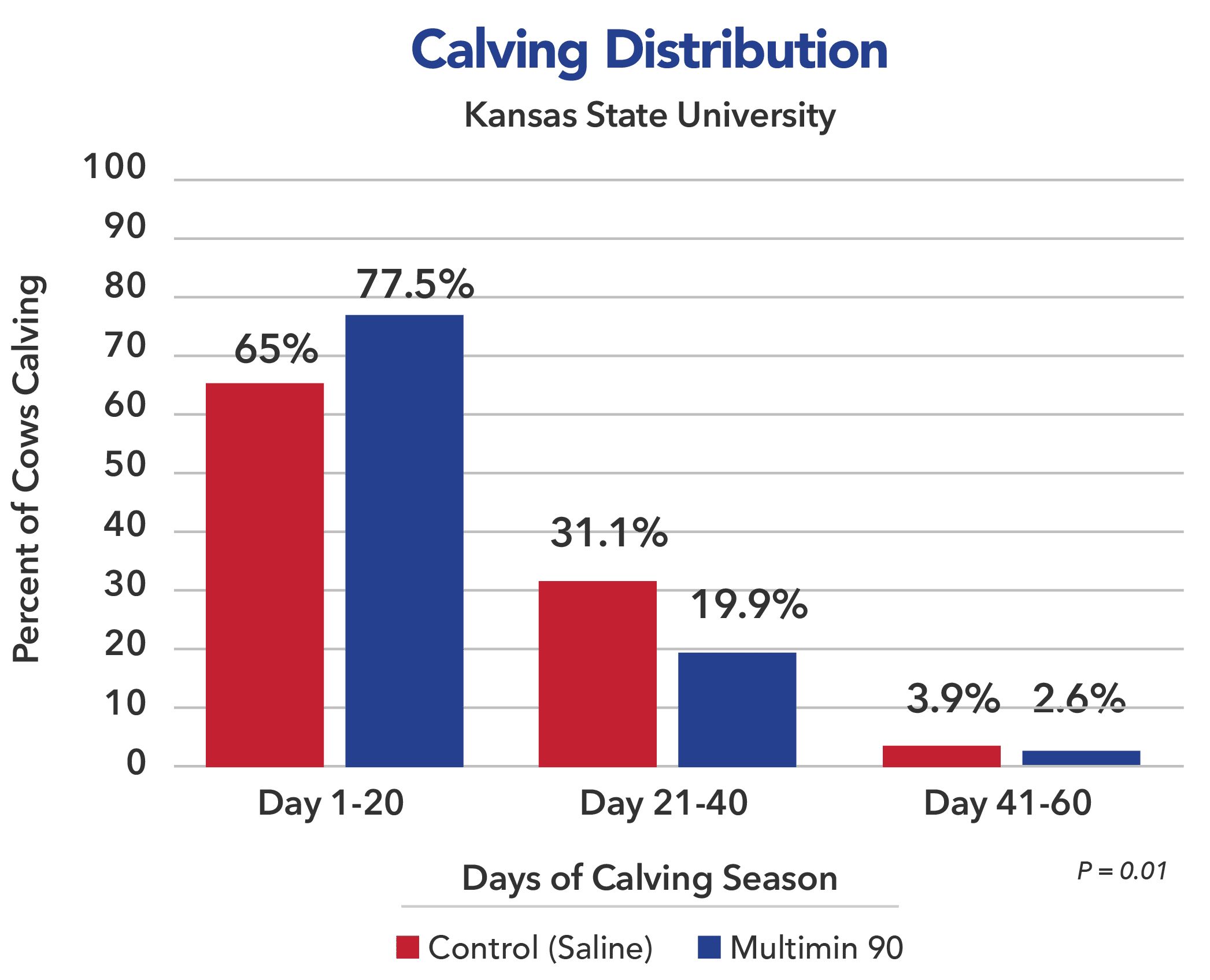 Mulitimin 90 Calving Distribution