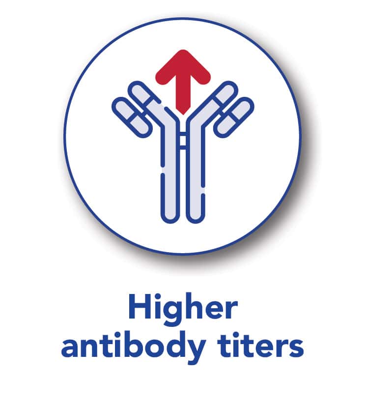 Higher antibody titers